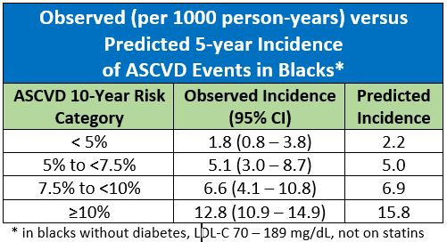 Blacks and Predicted ASCVD Events